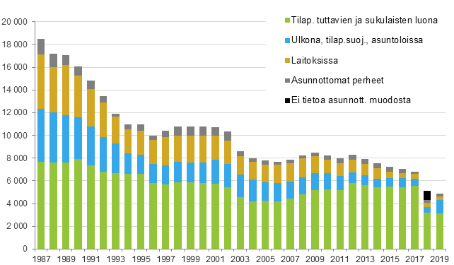 Asunnottomuus Suomessa 1987-2019